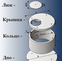 Фото Жб кольца. Септики под ключ