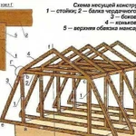 Ремонт кровли. Все виды кровельных работ