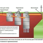 Канализации выгребные ямы