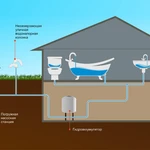 Монтаж систем водоснабжения частных домов, дач и коттеджей 