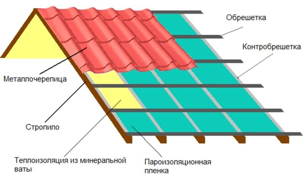 Фото Монтаж кровли из металлочерепицы