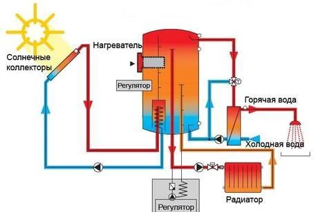 Фото Солнечные нагреватели воды (ГВС)