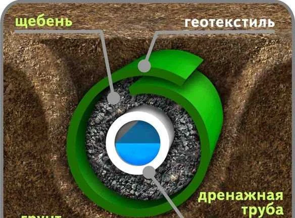 Фото Дренаж участка