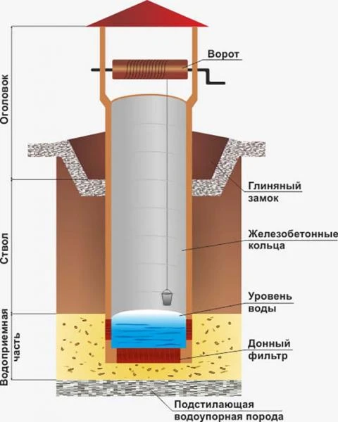 Фото Копка колодцев в Рузе  и Рузском  районе.