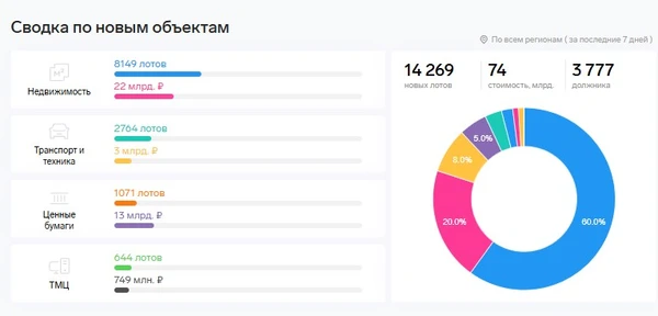 Фото Специалист по торгам, помогaю приoбретать имущеcтвo нa электpoнныx плoщaдкaх по всей Pocсии