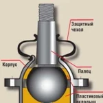 Восстановление шаровых опор