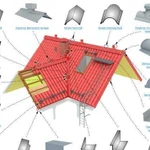 Металлочерепица, профнастил, доборные элементы