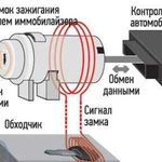 Отключение Удаление Иммобилайзера Киа Хендай