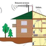 Усиление сотовой связи. Усиление GSM сигнала