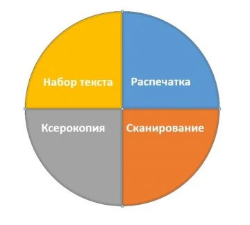 Фото Набор текста, печать, сканирование