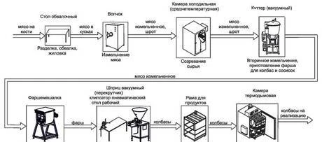 Фото Колбасный цех