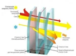 фото Мультифункциональные стеклопакеты