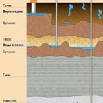Бурение скважин на воду
