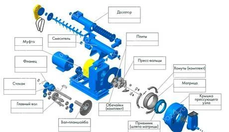 Фото Матрицы, обечайки, ролики в сборе, расходные зч гранулятора