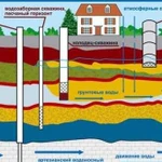 Скважина за 1 день без грязи Круглогодично