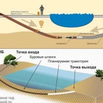 Горизонтальное бурение гидравлическими установками