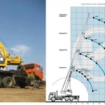 Аренда автокрана 14 и 25т.  услуги