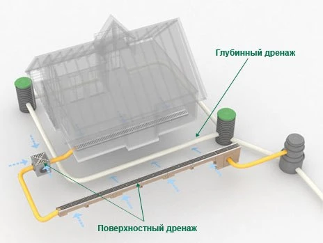 Фото Комплексное осушение. Дренаж участка, фундамента