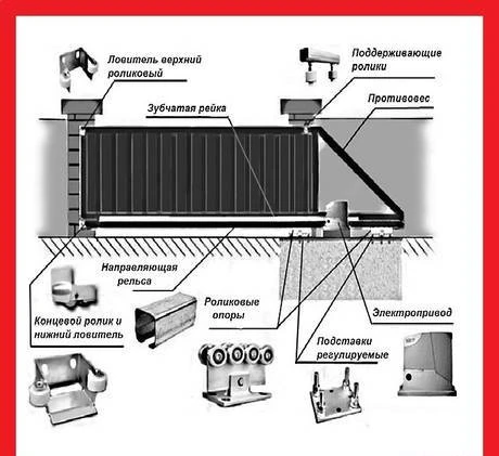 Фото Комплектующие для ворот. Ворота 500 - 800 кг, проем до 6 м.