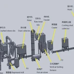 Фото №4 Линия по производству гипса 100 000 тонн в год