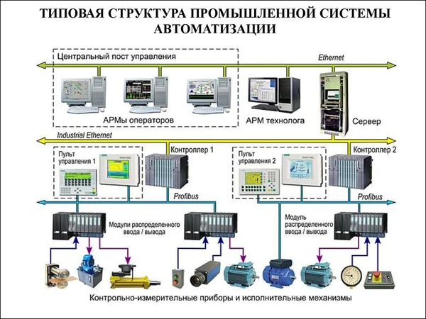 Фото Автоматизированные системы управления технологическими процессами  АСУТП