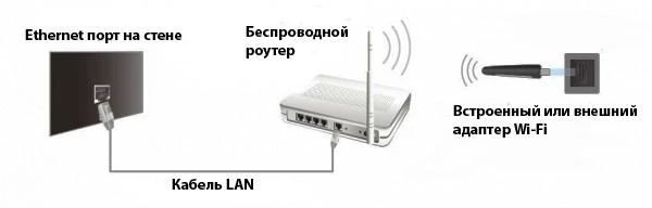 Фото Установка WI-FI