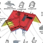 Жестяные изделия для кровли и фасада