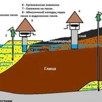 Бурение на воду Абиссинская скважина