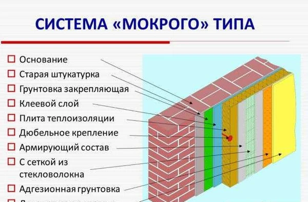 Фото Фасады
