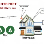 Фото №3 Интернет в частный дом. Wi-Fi !!! - 4G 