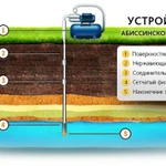 Бурение скважин, колодцы, септики