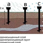 Определение залегания твёрдого грунта для свай