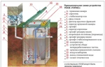 фото Автономная канализация (ЛОС) на 3-5 чел. ТОПАС-5