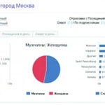 Реклама в Москве на Одноклассниках