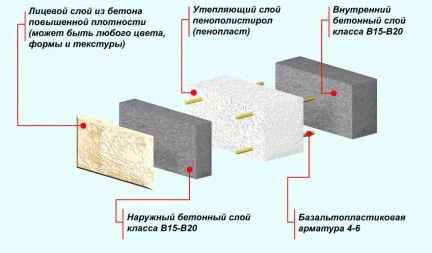 Фото Строительство домов