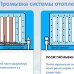 Гидропневматическая, химическая промывка отопления