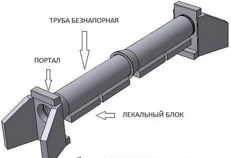 Фото Железобетонные трубы и их элементы