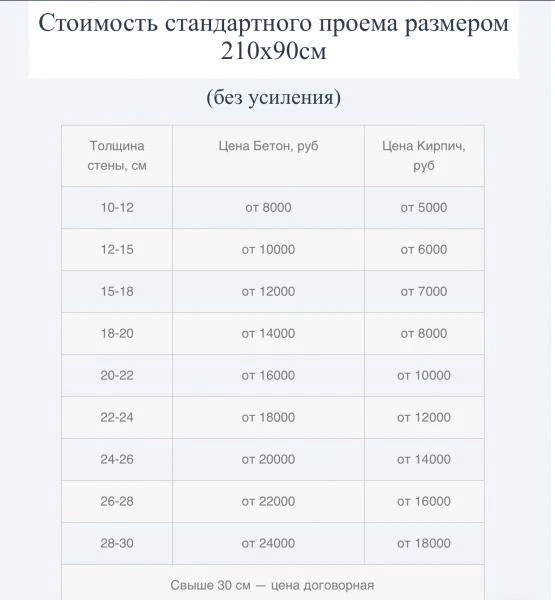 Фото Вырезать проем расширить проем алмазная резка бетона 