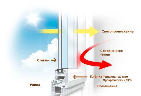 Фото Пленка на окна (утепление окон на зиму) ThermoLayer