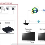 Установка системы видеонаблюдения (ip)