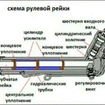 Ремонт и восстановление рулевых реек