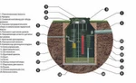 Фото №2 Автономная канализация для частного дома АК