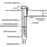 Качественное бурение скважин