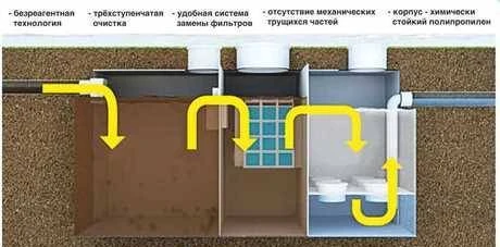 Фото Станции очистки ливневых стоков от автомойки, парковки