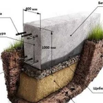 Фундаменты Бетонные работы