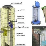 Обслуживание канализационных насосных станций (кнс