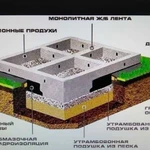 Фундамент Томск, Бетон поставка