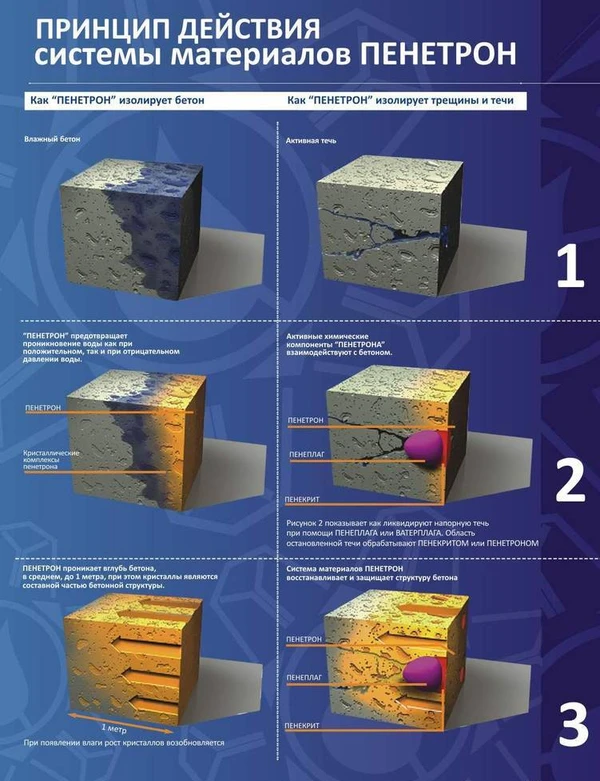 Фото Пенетрон - гидроизоляция проникающего действия