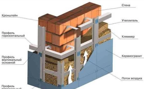 Фото Вентилируемый фасад