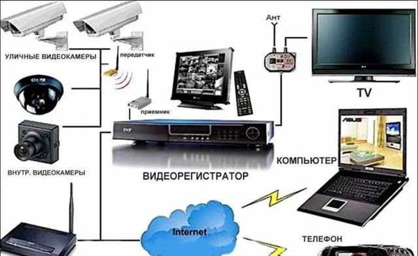Фото Установка систем видеонаблюдения и контроля доступ